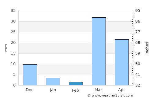 Yanbu‘ al Baḩr average rain in February