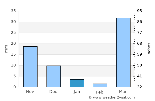 Yanbu‘ al Baḩr average rain in January