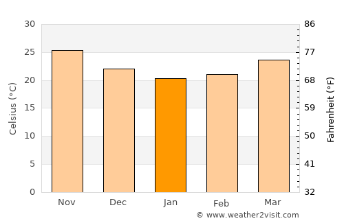 Yanbu‘ al Baḩr average temperature in January
