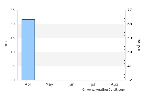Yanbu‘ al Baḩr average rain in June