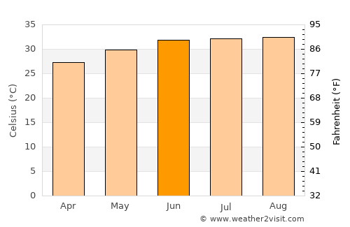 Yanbu‘ al Baḩr average temperature in June