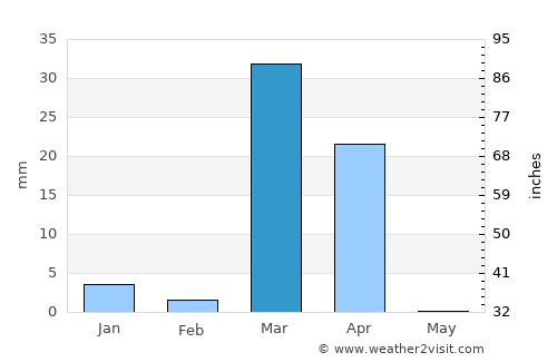 Yanbu‘ al Baḩr average rain in March