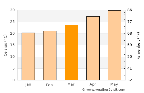 Yanbu‘ al Baḩr average temperature in March