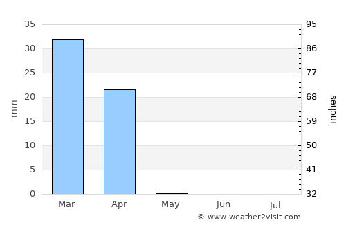 Yanbu‘ al Baḩr average rain in May