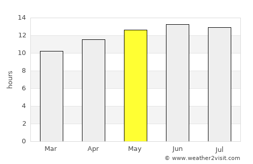 Yanbu‘ al Baḩr average rain in May
