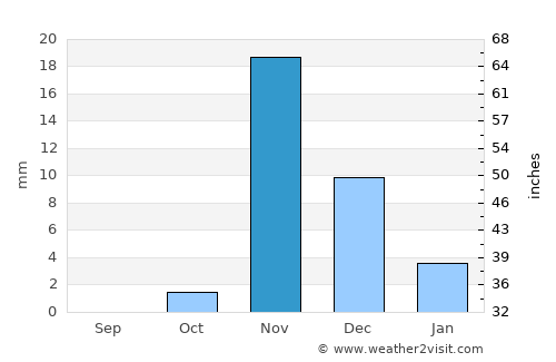 Yanbu‘ al Baḩr average rain in November