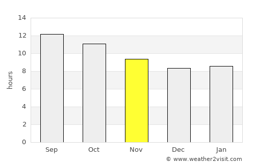 Yanbu‘ al Baḩr average rain in November