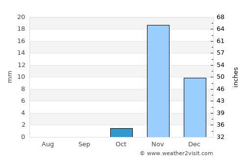 Yanbu‘ al Baḩr average rain in October