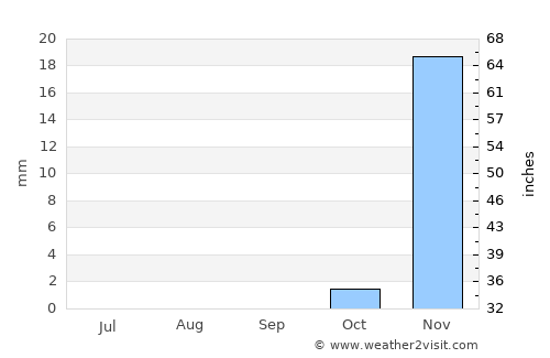 Yanbu‘ al Baḩr average rain in September