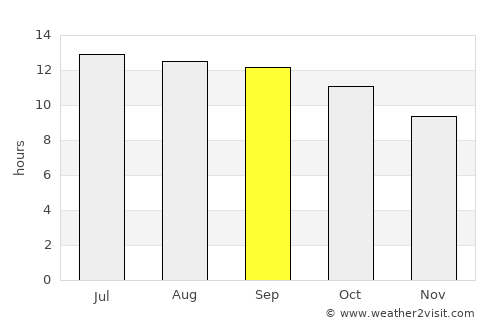 Yanbu‘ al Baḩr average rain in September