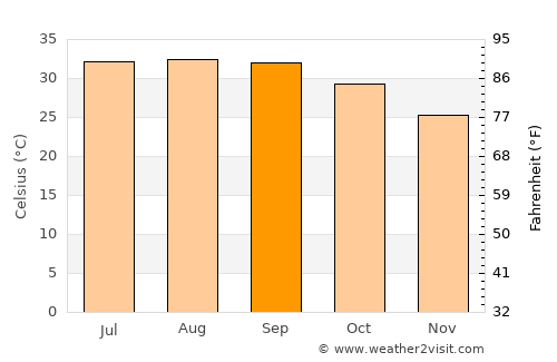 Yanbu‘ al Baḩr average temperature in September