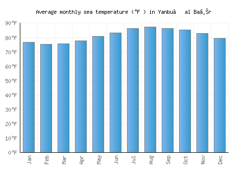 Yanbu‘ al Baḩr average sea temperature chart (Fahrenheit)