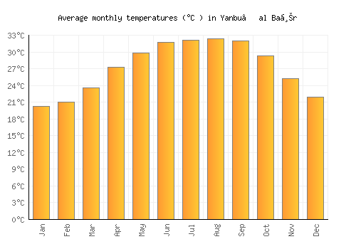 Yanbu‘ al Baḩr average temperature chart (Celsius)