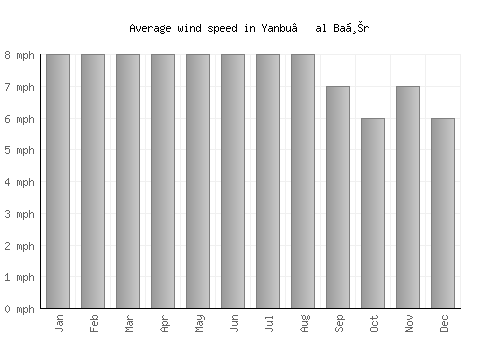 Yanbu‘ al Baḩr average winspeed by month (mph)
