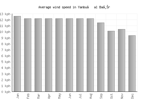 Yanbu‘ al Baḩr average winspeed by month (km/h)