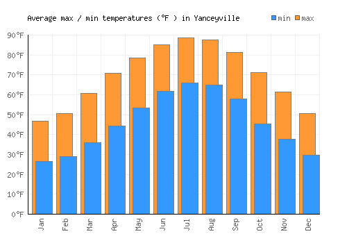Yanceyville average minimum / maximum temperatures (Fahrenheit)