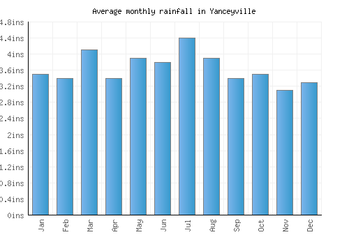 Yanceyville monthly rainfall chart (inches)