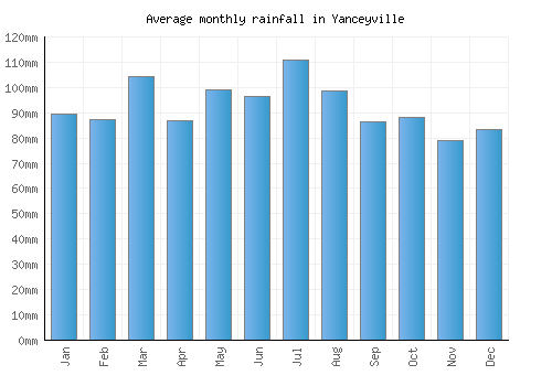 Yanceyville monthly rainfall chart (mm)