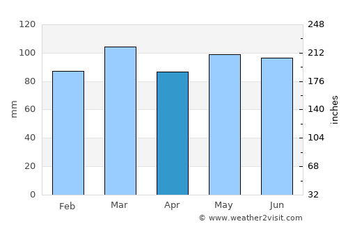 Yanceyville average rain in April