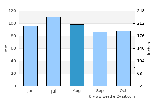 Yanceyville average rain in August