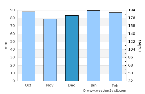 Yanceyville average rain in December