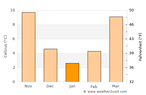 Yanceyville average temperature in January