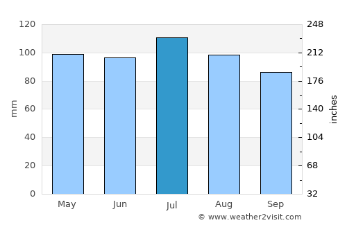 Yanceyville average rain in July