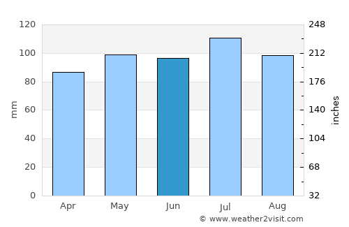 Yanceyville average rain in June