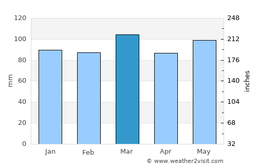 Yanceyville average rain in March
