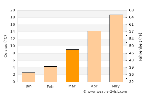 Yanceyville average temperature in March
