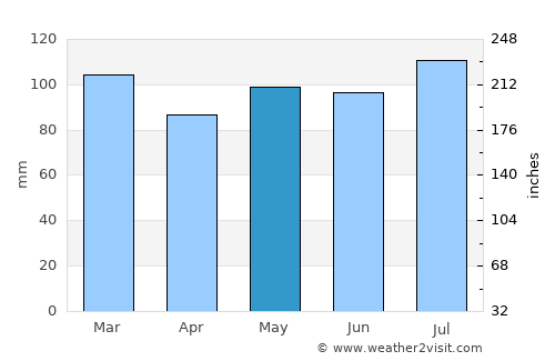 Yanceyville average rain in May