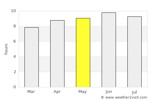 Yanceyville average rain in May