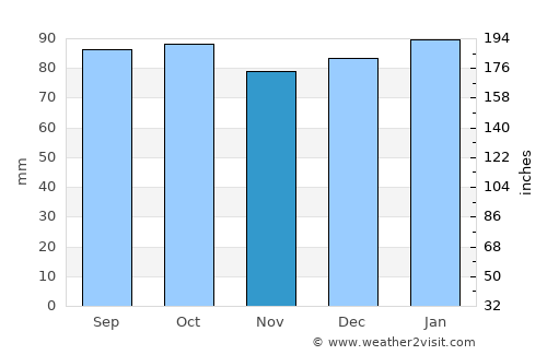 Yanceyville average rain in November