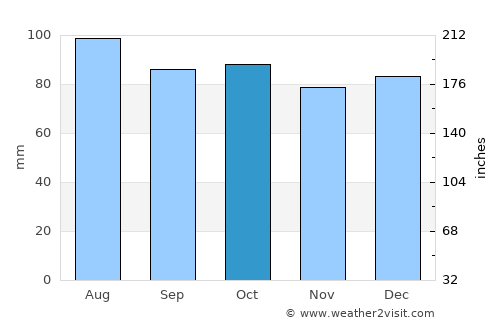 Yanceyville average rain in October