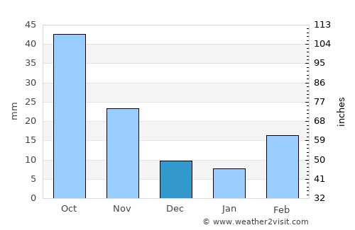Yanchep average rain in December