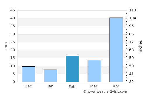 Yanchep average rain in February