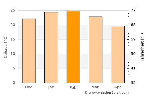 Yanchep average temperature in February