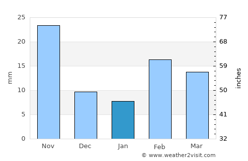 Yanchep average rain in January