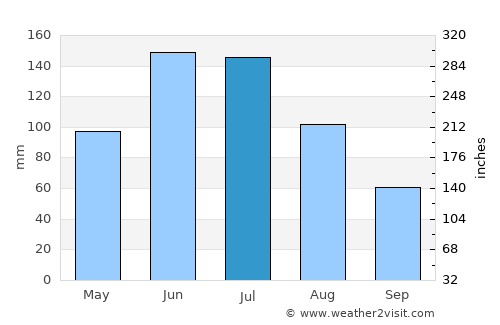 Yanchep average rain in July