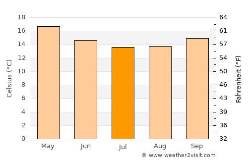 Yanchep average temperature in July