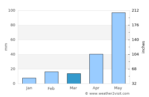 Yanchep average rain in March