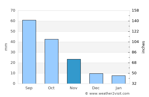 Yanchep average rain in November