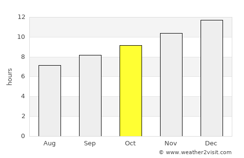 Yanchep average rain in October