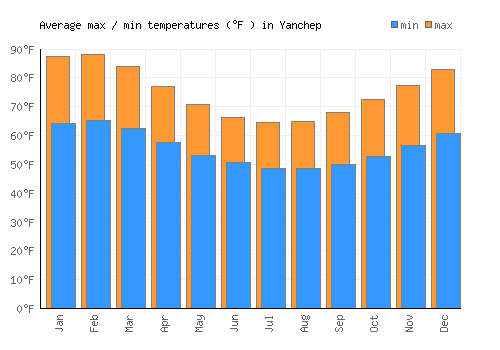 Yanchep average minimum / maximum temperatures (Fahrenheit)