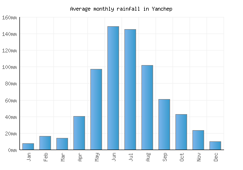Yanchep monthly rainfall chart (mm)
