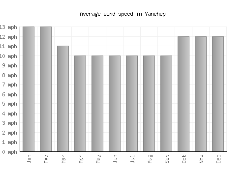 Yanchep average winspeed by month (mph)