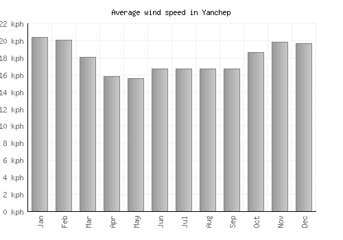 Yanchep average winspeed by month (km/h)