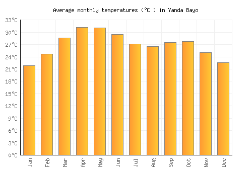 Yanda Bayo average temperature chart (Celsius)