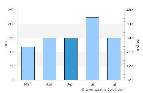 Yandang average rain in April