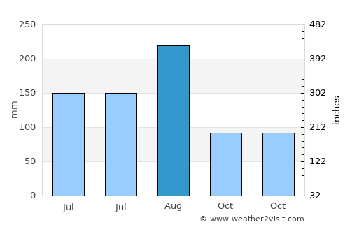 Yandang average rain in August